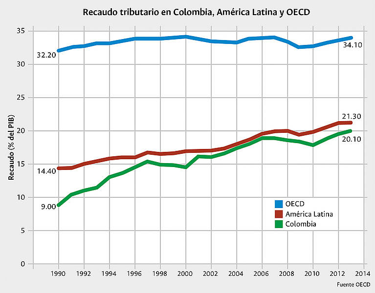 La reforma tributaria no acepta más evasiones