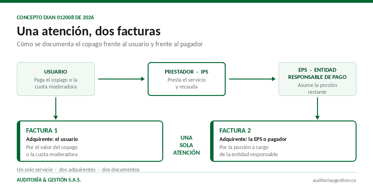Una atención dos facturas: flujo entre usuario, prestador y entidad responsable de pago según el Concepto DIAN 012008 de 2026