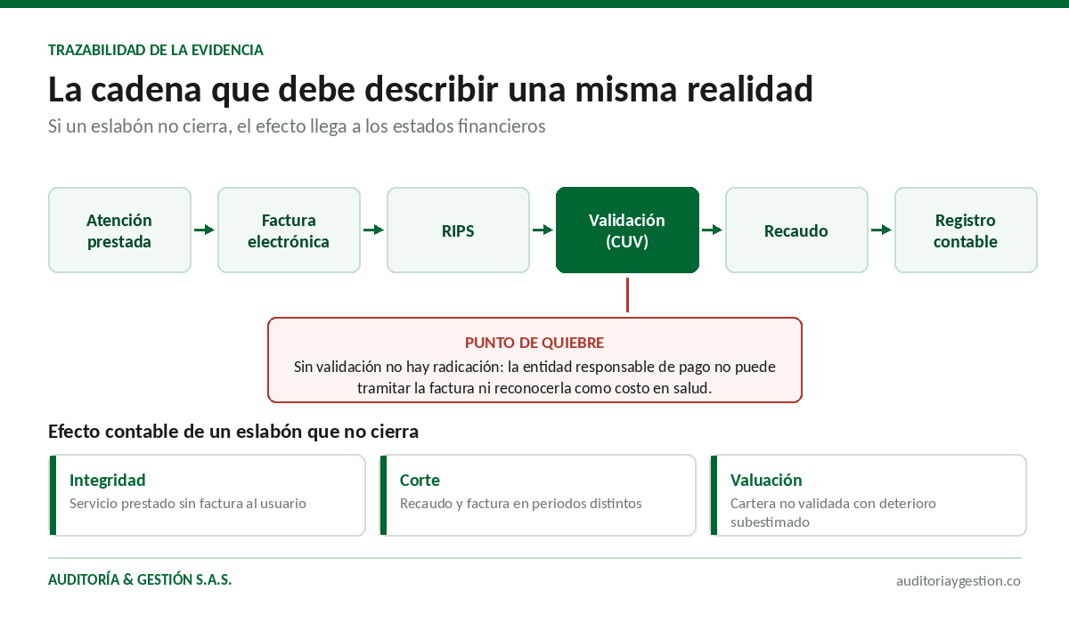 Cadena de trazabilidad entre atención, factura electrónica, RIPS, validación, recaudo y registro contable en el sector salud