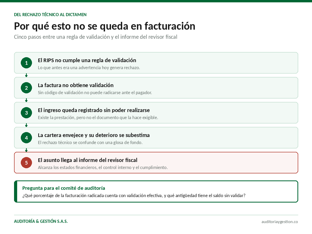 Del rechazo técnico al dictamen: cinco pasos entre una regla de validación del RIPS y el informe del revisor fiscal